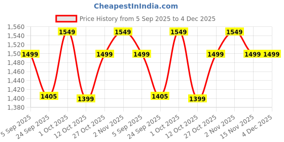 pepperfry.com artecasa Set Of 5 Safflowers Dried Stems artecasa Price History Graph from 5 Sep 2025 to 4 Dec 2025