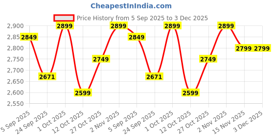 pepperfry.com artecasa Tabular Cat Flower Vase artecasa Price History Graph from 5 Sep 2025 to 3 Dec 2025