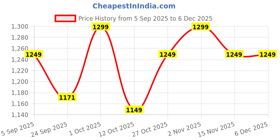 pepperfry.com artecasa The Jazzy Desk Pot artecasa Price History Graph from 5 Sep 2025 to 5 Dec 2025