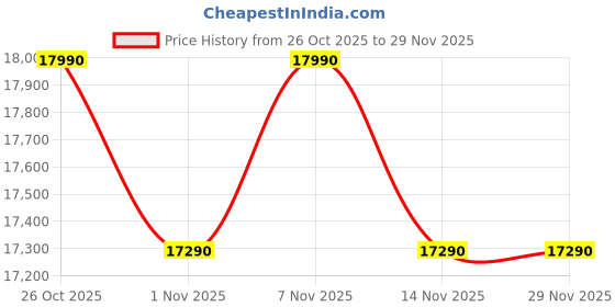 pepperfry.com nilkamal Arthur King Size Bed in Walnut Finish with Box Storage nilkamal Price History Graph from 26 Oct 2025 to 29 Nov 2025