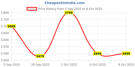 pepperfry.com symplify Arthur Rectangular Shaped Set Of 3 Solid Wood Wall Shelves symplify Price History Graph from 5 Sep 2025 to 7 Oct 2025