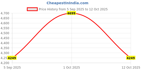 pepperfry.com arick decor Artificial Bamboo Plants with Pot arick decor Price History Graph from 5 Sep 2025 to 12 Oct 2025