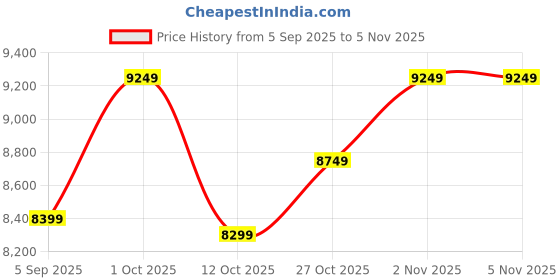 pepperfry.com arick decor Artificial Banana Plants with Pot arick decor Price History Graph from 5 Sep 2025 to 5 Nov 2025