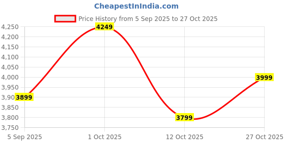 pepperfry.com arick decor Artificial Banana Plants with Pot arick decor Price History Graph from 5 Sep 2025 to 27 Oct 2025