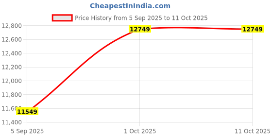 pepperfry.com arick decor Artificial Date Palm Plants with Pot arick decor Price History Graph from 5 Sep 2025 to 11 Oct 2025