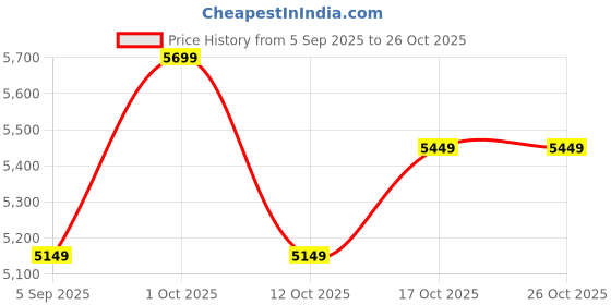 pepperfry.com arick decor Artificial Dracaena Reflexa Plants with Pot arick decor Price History Graph from 5 Sep 2025 to 26 Oct 2025