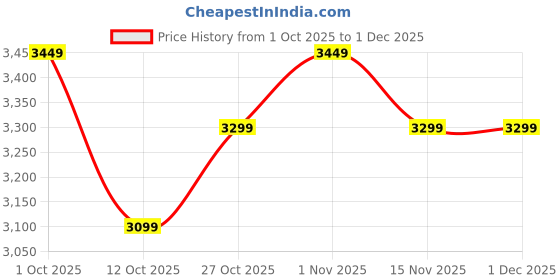 pepperfry.com casacraft from pepperfry Artificial Green Yellow Croton Bonsai Plant with Pot casacraft from pepperfry Price History Graph from 1 Oct 2025 to 1 Dec 2025