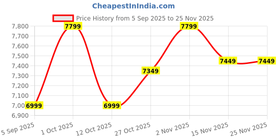 pepperfry.com arick decor Artificial Monstera Plant with Pot arick decor Price History Graph from 5 Sep 2025 to 25 Nov 2025