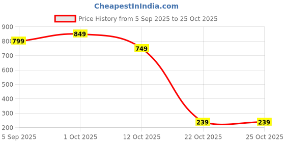 pepperfry.com arick decor Artificial PVC Silk Plant with Big Leaves arick decor Price History Graph from 5 Sep 2025 to 23 Oct 2025