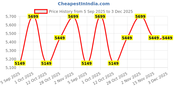 pepperfry.com arick decor Artificial Spathiphyllum Plant with Pot arick decor Price History Graph from 5 Sep 2025 to 3 Dec 2025