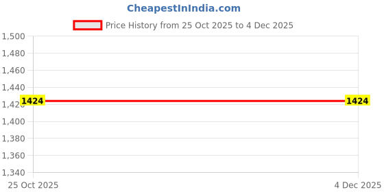 pepperfry.com nestroots Artisan Elegance: Set of 2 Cake Servers with Hammered Handles nestroots Price History Graph from 25 Oct 2025 to 2 Dec 2025