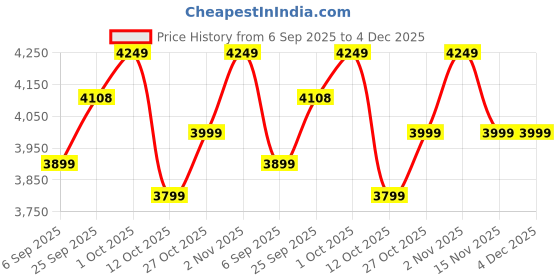 pepperfry.com artisans rose Blue Mango Wood Gothic Full Length Mirror artisans rose Price History Graph from 6 Sep 2025 to 4 Dec 2025