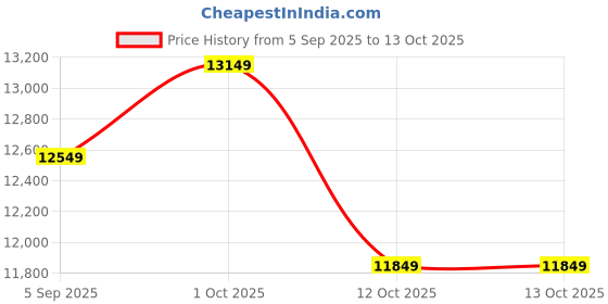 pepperfry.com artisans rose Engineered Wood Round Wall Mirror in Blue artisans rose Price History Graph from 5 Sep 2025 to 12 Oct 2025