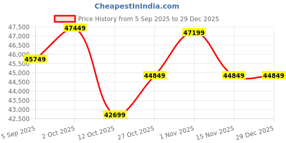 pepperfry.com artisans rose Gold Engineered Wood Artist Decorative Mirror artisans rose Price History Graph from 5 Sep 2025 to 29 Dec 2025