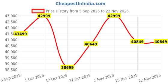 pepperfry.com artisans rose Gold Engineered Wood Way Decorative Mirror artisans rose Price History Graph from 5 Sep 2025 to 22 Nov 2025