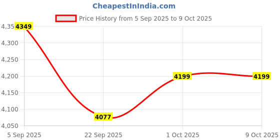 pepperfry.com artisans rose Green Mango Wood Creation Full Length Mirror artisans rose Price History Graph from 5 Sep 2025 to 9 Oct 2025
