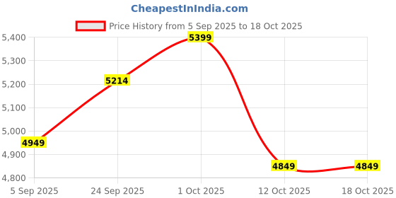 pepperfry.com artisans rose Green Mango Wood Decorative Mirror artisans rose Price History Graph from 5 Sep 2025 to 18 Oct 2025