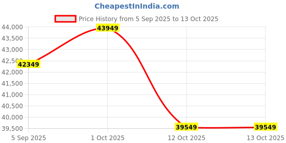pepperfry.com artisans rose Greos Mango Wood Frame Wall Mirror In Blue artisans rose Price History Graph from 5 Sep 2025 to 13 Oct 2025