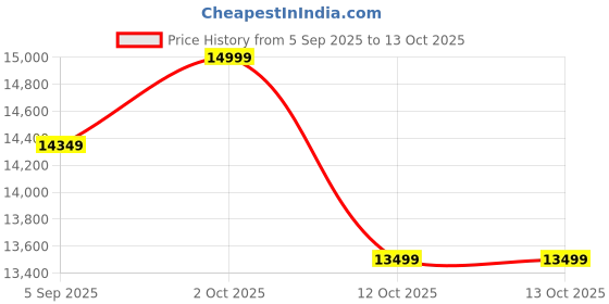 pepperfry.com artisans rose Iole Red Engineered Wood Wall Mirror artisans rose Price History Graph from 5 Sep 2025 to 13 Oct 2025