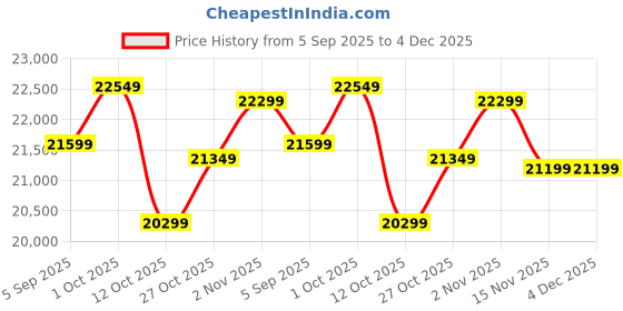 pepperfry.com artisans rose Kleio Vintage Brown Engineered Wood Wall Mirror artisans rose Price History Graph from 5 Sep 2025 to 4 Dec 2025