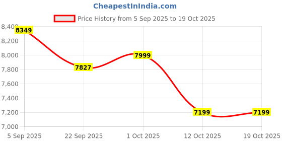 pepperfry.com artisans rose Mango Wood Rectangle Wall Mirror artisans rose Price History Graph from 5 Sep 2025 to 17 Oct 2025