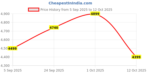 pepperfry.com artisans rose Red Mango Wood Decorative Mirror artisans rose Price History Graph from 5 Sep 2025 to 12 Oct 2025