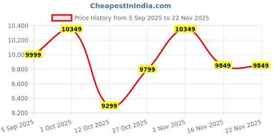 pepperfry.com artisans rose White Mango Wood Artistic Full Length Mirror artisans rose Price History Graph from 5 Sep 2025 to 22 Nov 2025