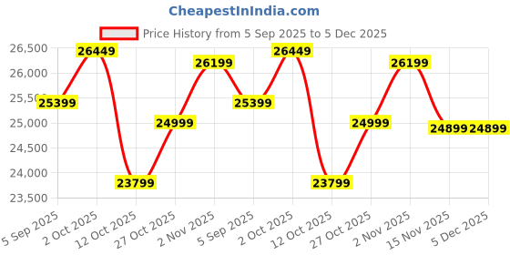 pepperfry.com artisans rose White Mango Wood Full Length Mirror artisans rose Price History Graph from 5 Sep 2025 to 5 Dec 2025