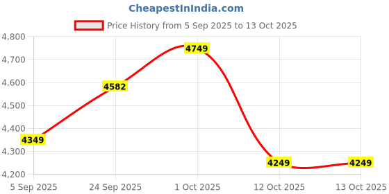 pepperfry.com artisans rose White Mango Wood Way Wall Mirror artisans rose Price History Graph from 5 Sep 2025 to 12 Oct 2025