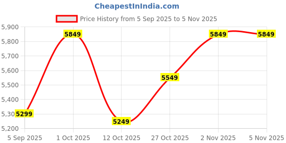pepperfry.com decorativs Artisian Iron Abstract Wall Art decorativs Price History Graph from 5 Sep 2025 to 4 Nov 2025