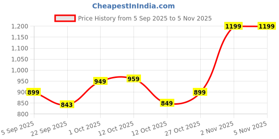 pepperfry.com tayhaa Artistic Blue Ceramic Vase tayhaa Price History Graph from 5 Sep 2025 to 3 Nov 2025