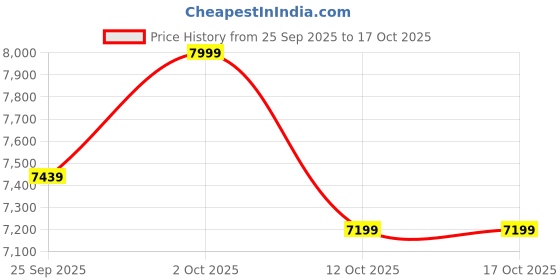 pepperfry.com symplify Artline 48 Brown Solid Wood Linear LED Hanging Light symplify Price History Graph from 25 Sep 2025 to 16 Oct 2025