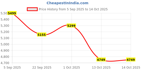 pepperfry.com artociti Bronze Radha Krishna 3D Wall Mask artociti Price History Graph from 5 Sep 2025 to 14 Oct 2025