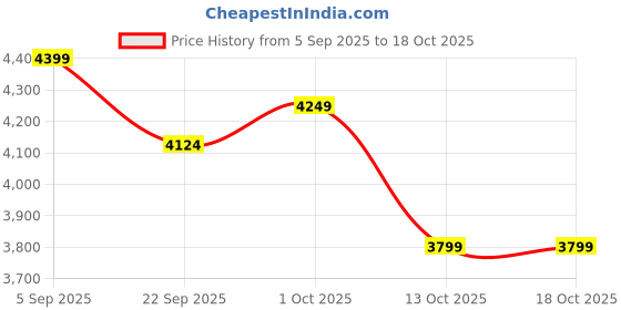 pepperfry.com artociti Bronze Tirupati Balaji 3D Face Wall Mask artociti Price History Graph from 5 Sep 2025 to 18 Oct 2025