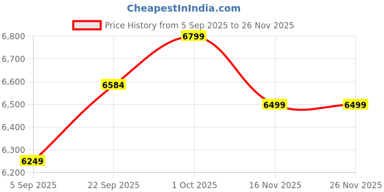 pepperfry.com artociti Contemporary Technical Multicolour Canvas Spiritual Art Print Set of 3 artociti Price History Graph from 5 Sep 2025 to 26 Nov 2025