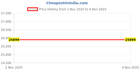 pepperfry.com artociti Divine Pichwai Trio: Krishna with Cows Pichwai (Set of 3) Canvas Set artociti Price History Graph from 2 Nov 2025 to 2 Nov 2025