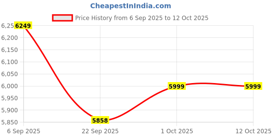 pepperfry.com artociti Fibre Buddha Face Wall Hanging Mural Bronze artociti Price History Graph from 6 Sep 2025 to 12 Oct 2025