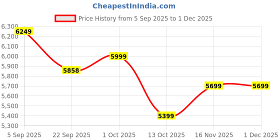 pepperfry.com artociti Fibre Buddha Face Wall Hanging Mural Golden artociti Price History Graph from 5 Sep 2025 to 30 Nov 2025