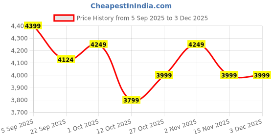 pepperfry.com artociti Fibre Panchmukhi Ganesh Relief Mural Bronze artociti Price History Graph from 5 Sep 2025 to 2 Dec 2025