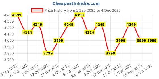 pepperfry.com artociti Fibre Panchmukhi Hanuman Relief Mural Bronze artociti Price History Graph from 5 Sep 2025 to 4 Dec 2025