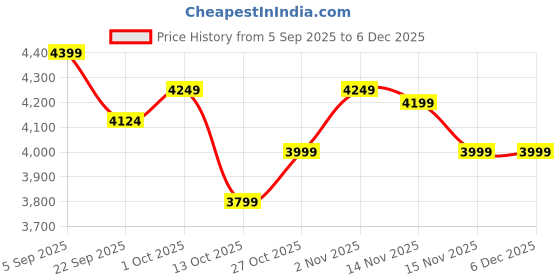 pepperfry.com artociti Fibre Panchmukhi Hanuman Relief Mural Golden artociti Price History Graph from 5 Sep 2025 to 5 Dec 2025
