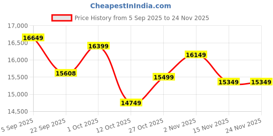pepperfry.com artociti Fibre Shreenath Ji Relief Mural Bronze artociti Price History Graph from 5 Sep 2025 to 24 Nov 2025