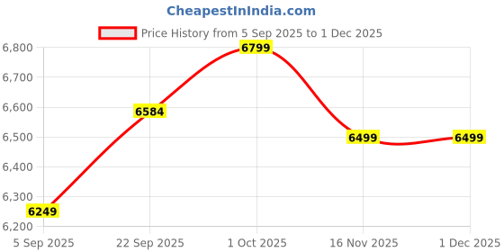 pepperfry.com artociti French Skill Grey Canvas Spiritual Art Print Set of 3 artociti Price History Graph from 5 Sep 2025 to 1 Dec 2025