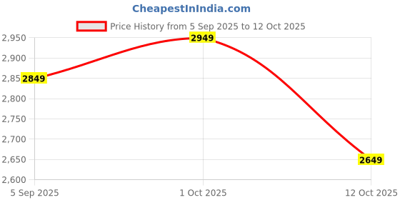 pepperfry.com artociti Kerala Daphne Multicolour Canvas Framed Spiritual Art Print artociti Price History Graph from 5 Sep 2025 to 12 Oct 2025