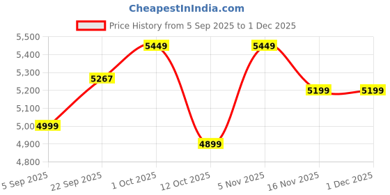 pepperfry.com artociti Vincent Van Multicolour Canvas Unframed Landscape Art Panel artociti Price History Graph from 5 Sep 2025 to 1 Dec 2025