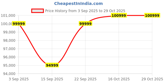 pepperfry.com casacraft from pepperfry Aruba Boucle Upholstered King Size Bed In Ivory Colour casacraft from pepperfry Price History Graph from 3 Sep 2025 to 28 Oct 2025