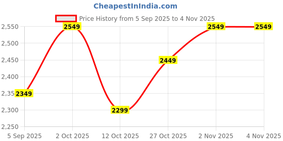 pepperfry.com vedas Asher Ginko Table Decor vedas Price History Graph from 5 Sep 2025 to 2 Nov 2025