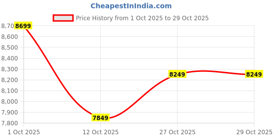 pepperfry.com new era Ashley Black Iron 5 Lights Chandelier new era Price History Graph from 1 Oct 2025 to 29 Oct 2025