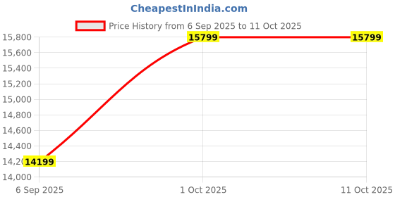 pepperfry.com ashni Aldwin Off White Banana Fibre Paper Cloumn Floor Lamp ashni Price History Graph from 6 Sep 2025 to 10 Oct 2025