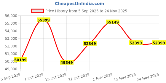 pepperfry.com ashni Altair Teak Wooden Floor Lamp ashni Price History Graph from 5 Sep 2025 to 24 Nov 2025